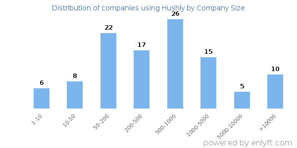 Companies using Hushly, by size (number of employees)