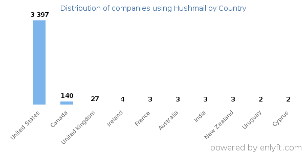 Hushmail customers by country