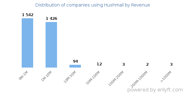 Hushmail clients - distribution by company revenue
