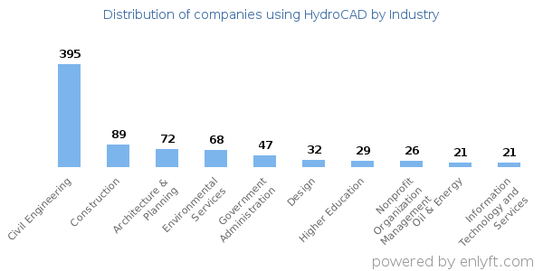 Companies using HydroCAD - Distribution by industry