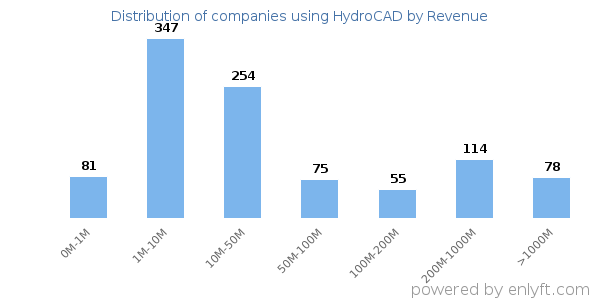 HydroCAD clients - distribution by company revenue