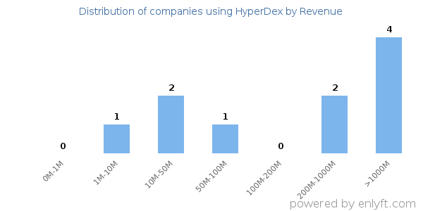 HyperDex clients - distribution by company revenue