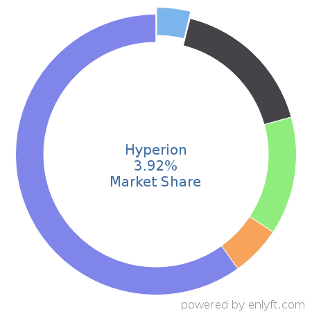 Hyperion market share in Business Intelligence is about 3.92%