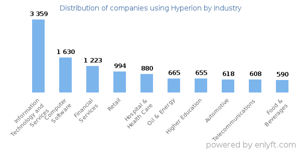 Companies using Hyperion - Distribution by industry