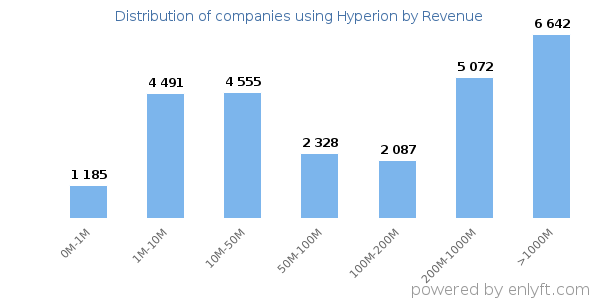 Hyperion clients - distribution by company revenue