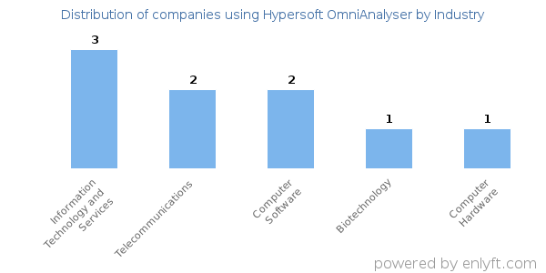 Companies using Hypersoft OmniAnalyser - Distribution by industry
