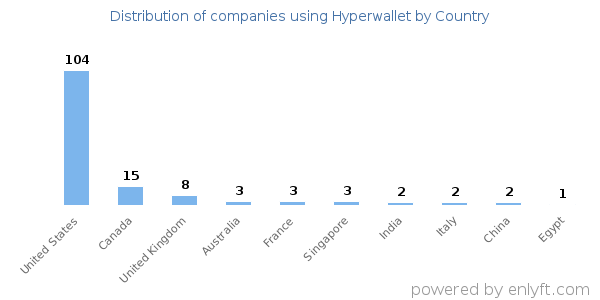 Hyperwallet customers by country