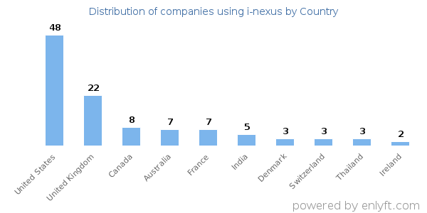 i-nexus customers by country