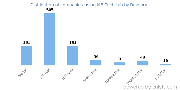 IAB Tech Lab clients - distribution by company revenue