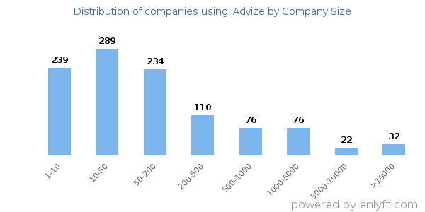 Companies using iAdvize, by size (number of employees)