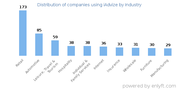 Companies using iAdvize - Distribution by industry
