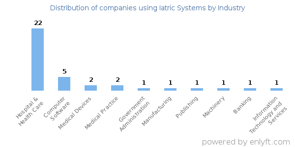 Companies using Iatric Systems - Distribution by industry
