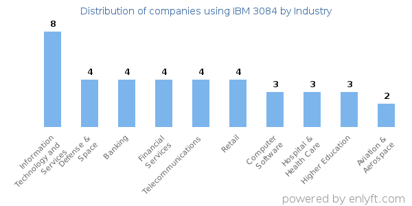 Companies using IBM 3084 - Distribution by industry