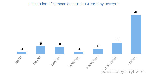 IBM 3490 clients - distribution by company revenue