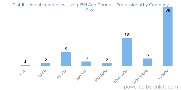 Companies using IBM App Connect Professional, by size (number of employees)