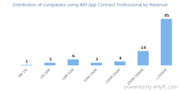 IBM App Connect Professional clients - distribution by company revenue