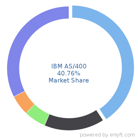 IBM AS/400 market share in Server Hardware is about 40.76%