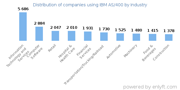 Companies using IBM AS/400 - Distribution by industry