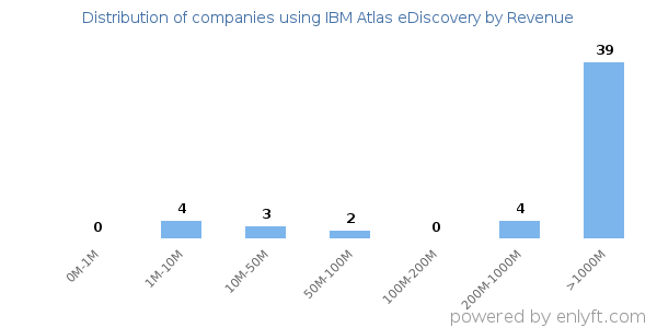 IBM Atlas eDiscovery clients - distribution by company revenue