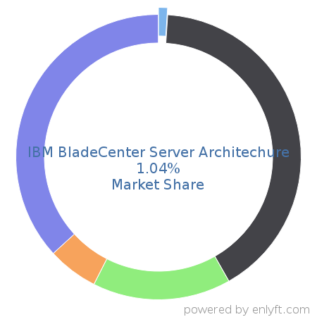 IBM BladeCenter Server Architechure market share in Server Hardware is about 1.04%