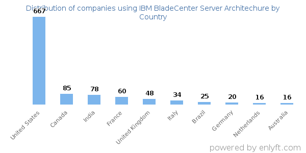 IBM BladeCenter Server Architechure customers by country