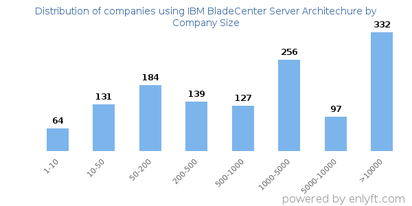 Companies using IBM BladeCenter Server Architechure, by size (number of employees)