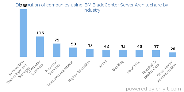 Companies using IBM BladeCenter Server Architechure - Distribution by industry