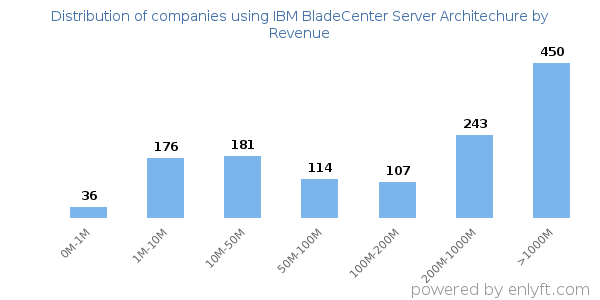 IBM BladeCenter Server Architechure clients - distribution by company revenue