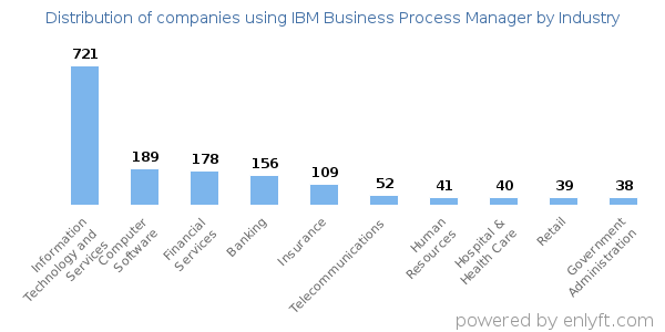 Companies using IBM Business Process Manager - Distribution by industry
