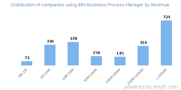 IBM Business Process Manager clients - distribution by company revenue