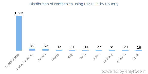 IBM CICS customers by country