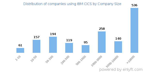 Companies using IBM CICS, by size (number of employees)