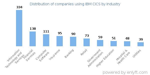 Companies using IBM CICS - Distribution by industry