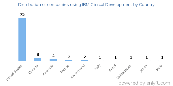 IBM Clinical Development customers by country