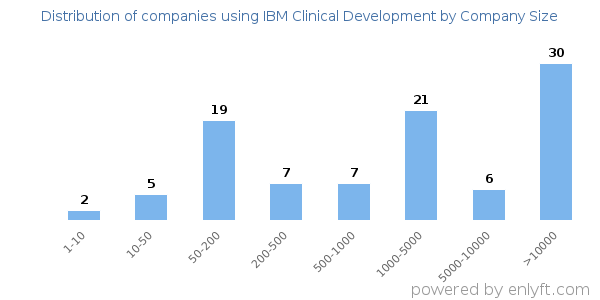 Companies using IBM Clinical Development, by size (number of employees)