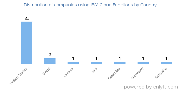 IBM Cloud Functions customers by country