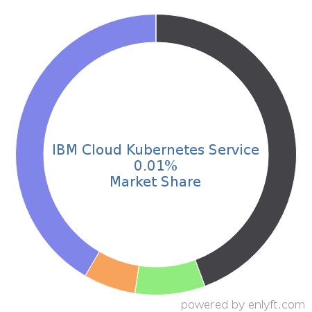 IBM Cloud Kubernetes Service market share in Virtualization Management Software is about 0.01%