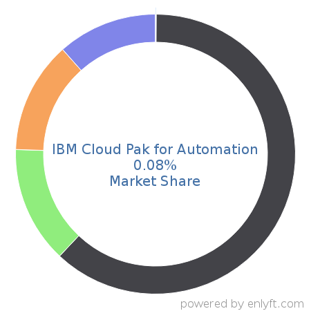 IBM Cloud Pak for Automation market share in Robotic process automation(RPA) is about 0.08%
