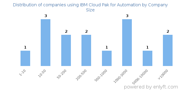 Companies using IBM Cloud Pak for Automation, by size (number of employees)