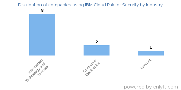 Companies using IBM Cloud Pak for Security - Distribution by industry