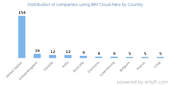IBM Cloud Paks customers by country