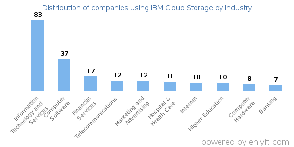 Companies using IBM Cloud Storage - Distribution by industry