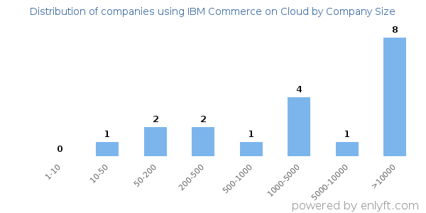 Companies using IBM Commerce on Cloud, by size (number of employees)