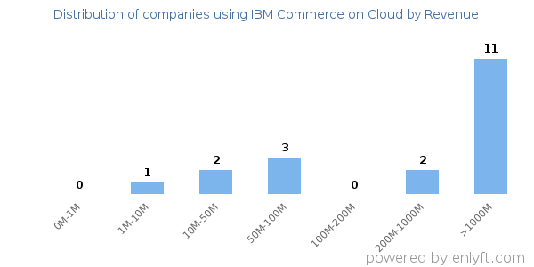 IBM Commerce on Cloud clients - distribution by company revenue