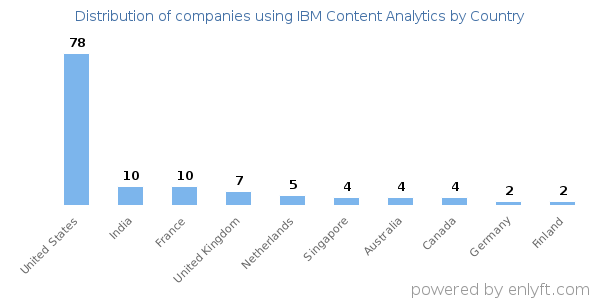 IBM Content Analytics customers by country