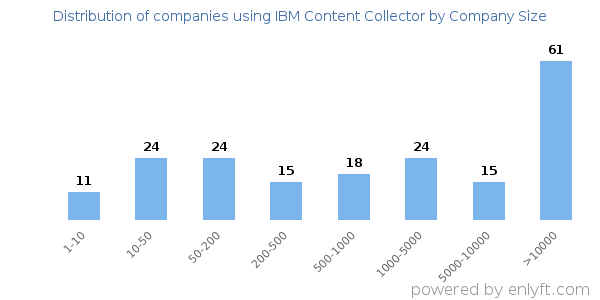 Companies using IBM Content Collector, by size (number of employees)