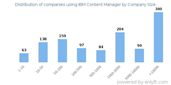 Companies using IBM Content Manager, by size (number of employees)