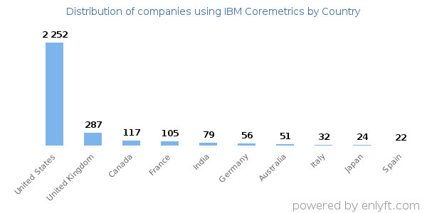 IBM Coremetrics customers by country