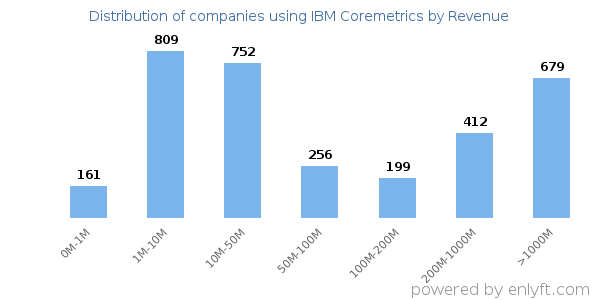 IBM Coremetrics clients - distribution by company revenue