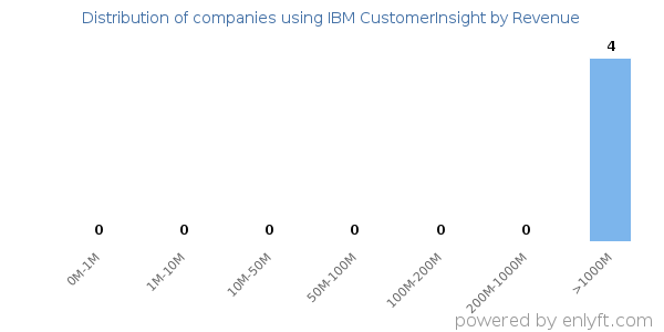 IBM CustomerInsight clients - distribution by company revenue